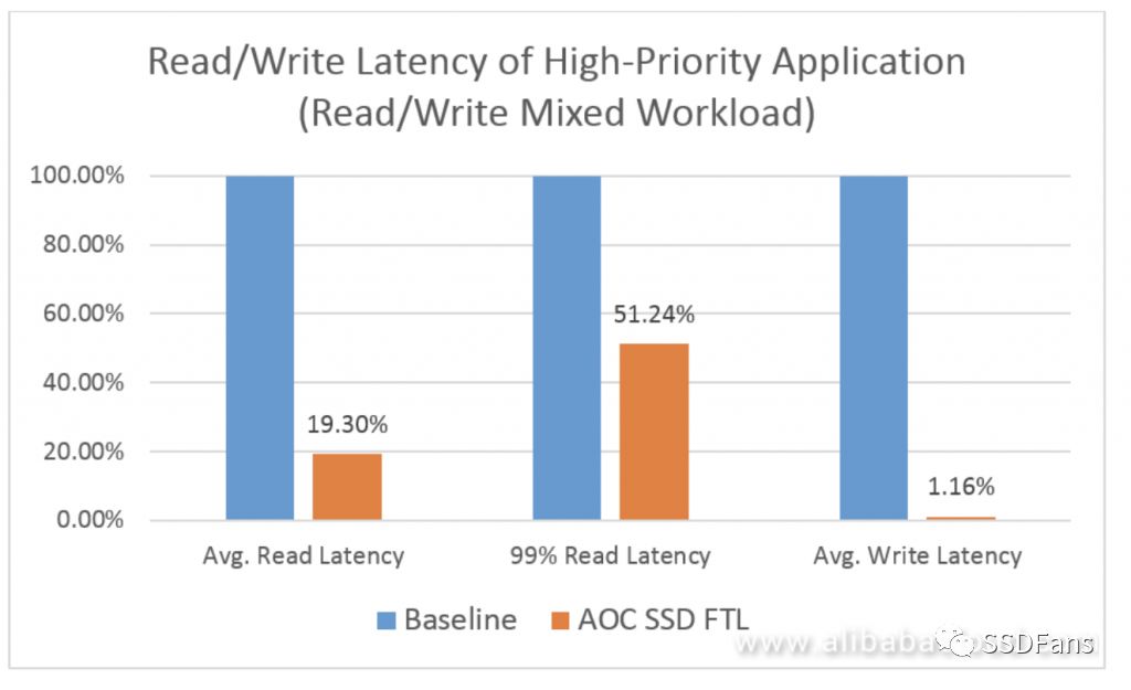Baseline和AOC SSD FTL对比