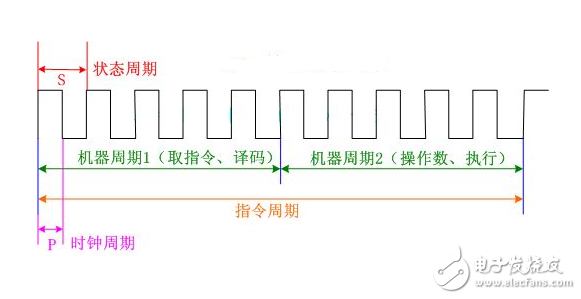 msp430各种周期的关系-电子元器件采购网