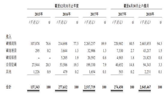 芯片公司“比特大陆”在港交所披露招股书 上半年净利润达9.5亿美元