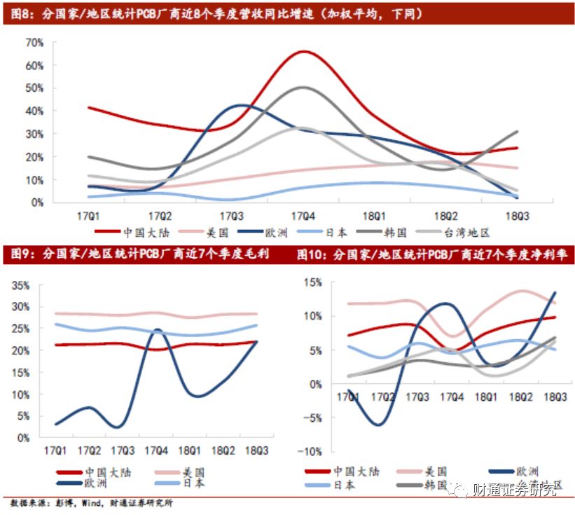 2018第三季度PCB销量有提升