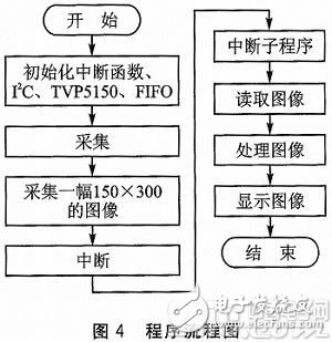 程序流程图-电子元件