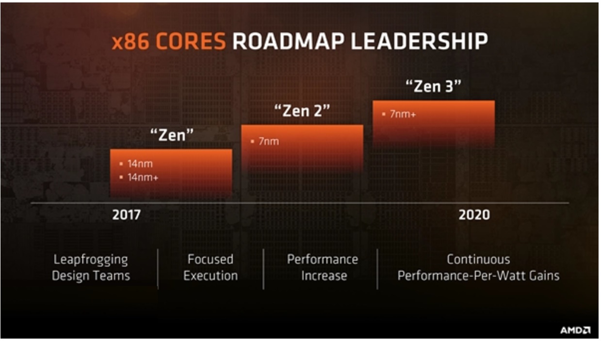 或采用5nm制程 AMD着手研发Zen 4或Zen 5处理器