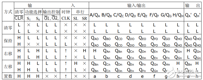 74ls299功能表