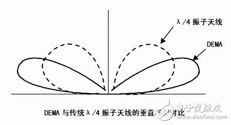 DEMA与传统 λ/4 振子天线的垂直场型对比-IC芯片