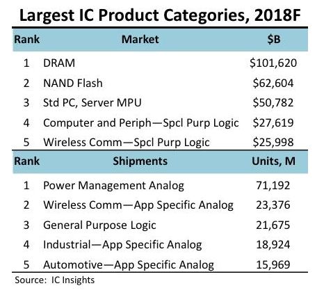 DRAM内存涨价现象明显 2018年首次突破1000亿美元