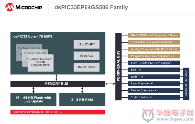 Microchip推出为数字电源应用优化新型dsPIC33EP“GS”系列产品