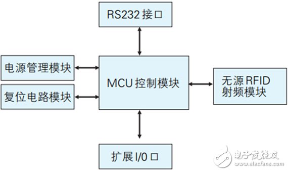 UFH频段无源RFID读写器系统结构框图-IC芯片