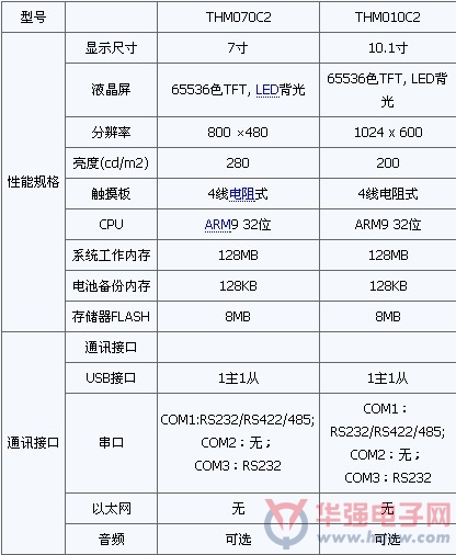 邦纳人机界面家族增添高性价比成员