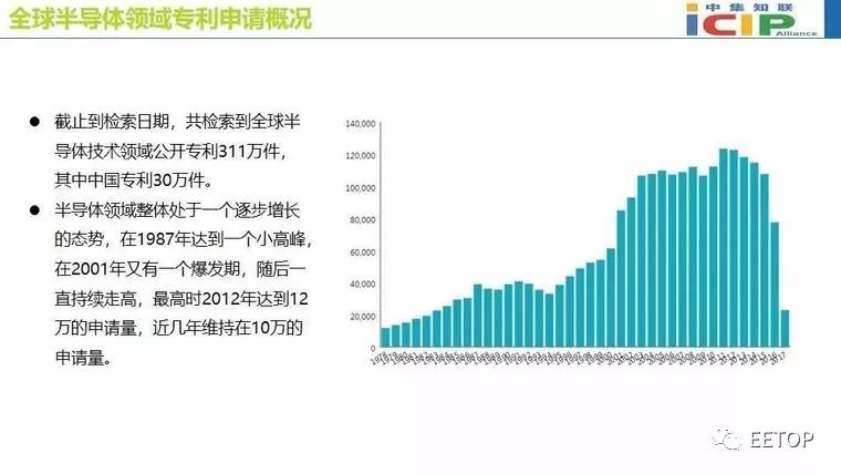 全球半导体技术领域公开专利311万件，中国公开30万件