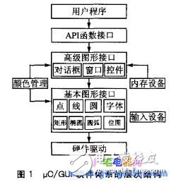 μC／GUI软件体系的层次结构-IC交易网