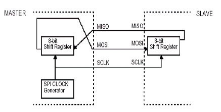 详解SPI总线协议与时序图