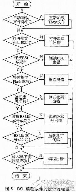 BSL编程软件的设计流程图-IC芯片
