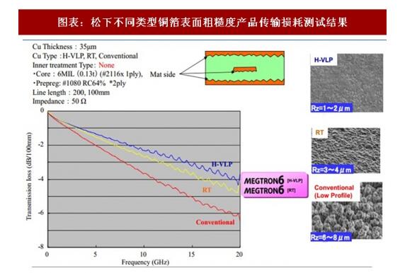 松下不同类型铜箔表面粗糙度产品传输损耗测试结果