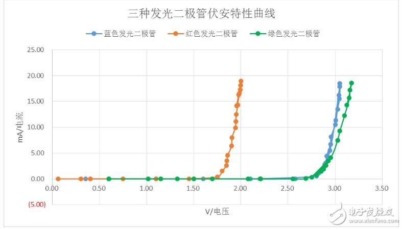三种发光二极管伏安特性曲线