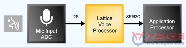 莱迪思推出适用于智能手机和新兴的物联网手持设备的语音侦测和指令识别IP