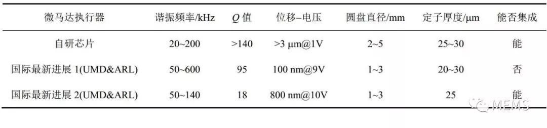 微马达执行器性能参数及对比