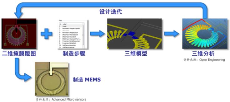 以掩模为导向的MEMS设计流程