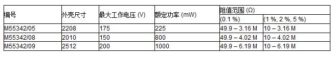Vishay扩展其超高可靠性贴片电阻的阻值范围