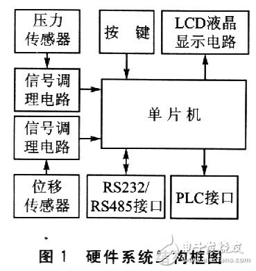 硬件系统结构框图-IC芯片