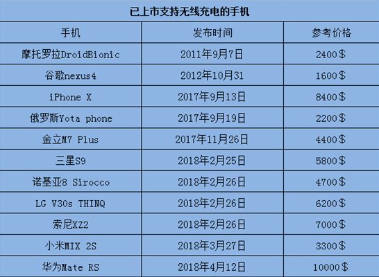 采用无线充电方式的手机一览