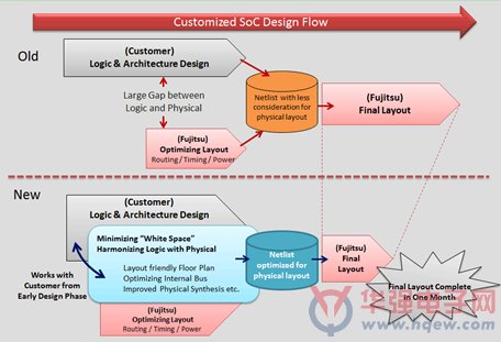 富士通半导体推出顶尖定制化SoC创新设计方法