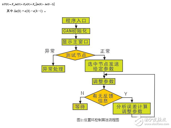 位置环控制算法流程图