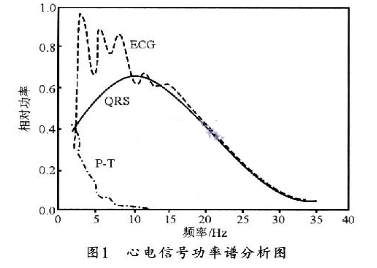 心电信号功率谱分析图-电子元器件网上商城