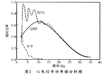 基于TL084C的心电信号检测系统设计