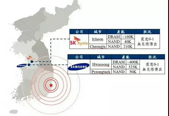 地震对韩国存储器/面板产业产线运营及受损状况更新