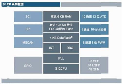 《国际电子商情》图3，S12P系列框图