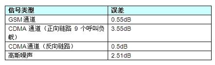 Hittite对数检波器/均值检波器IC系列产品解析(电子工程专辑)