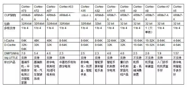 ARM Cortex系列处理器产品表