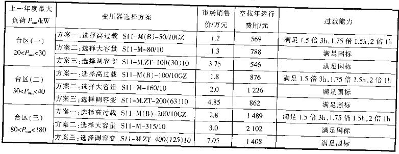 高过载变压器空载年运行费用