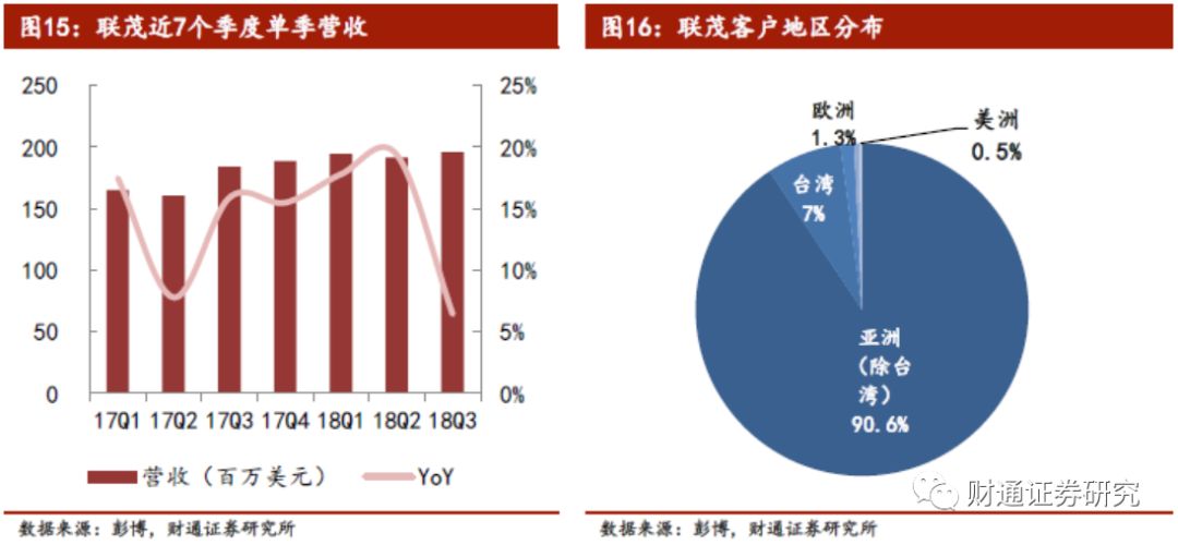 2018第三季度PCB销量有提升