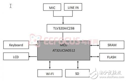 实时噪声频谱仪系统软硬件设计方案及实现