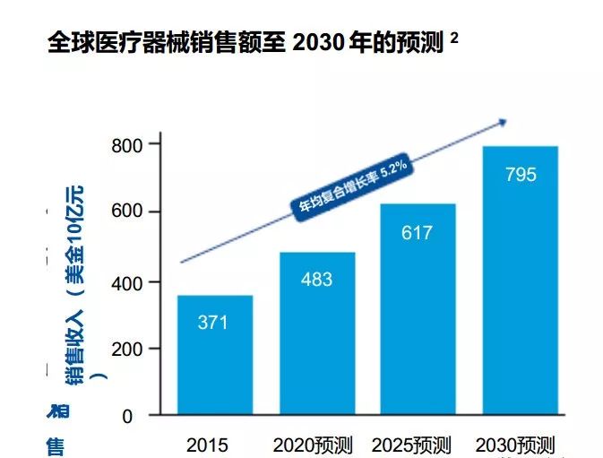 全球医疗器械销售预测