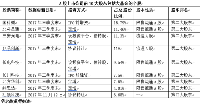 A股上市公司前10大股东包括大基金的个股-IC芯片