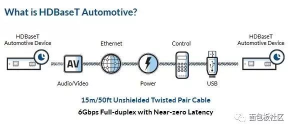 HDBaseT Automotive可取代各种车内传输接口？