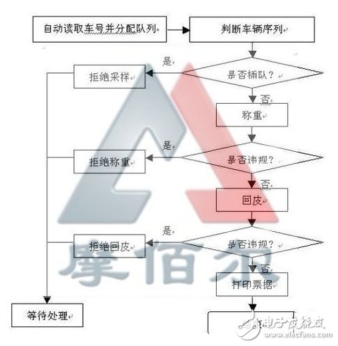 自动计量系统工作流程-IC采购网