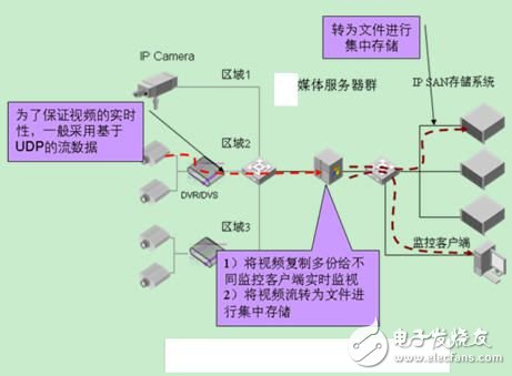监控存储的数据管理方案