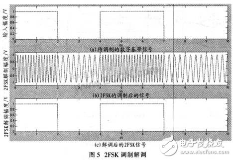SoPC与CORDIC算法相结合的通用调制解调器设计方案