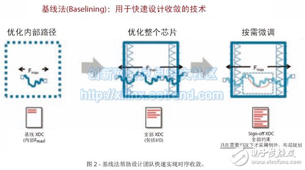 基线法帮助设计团队快速实现时序收敛-电子元器件采购网