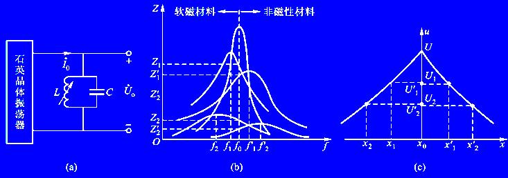 定频调幅测量电路图（图一）