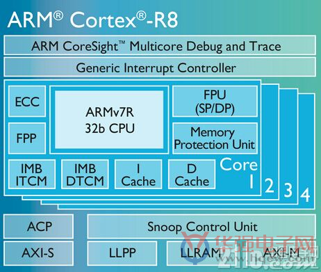 ARM Cortex-R8处理器开拓5G速度需求