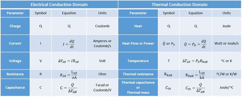 电域（左）和热域（右）之间的基本关系