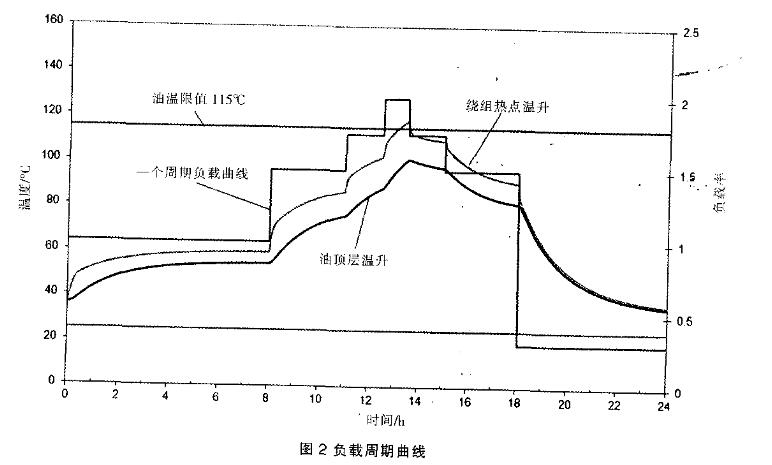 负载周期曲线