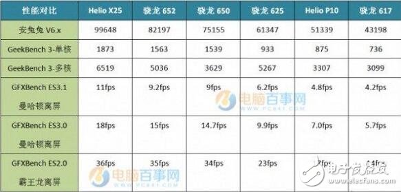 骁龙617/625/650/652和联发科X25/P10性能跑分成绩对比-电子元器件网上商城