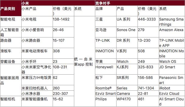 小米生态与主要竞争对手产品对比