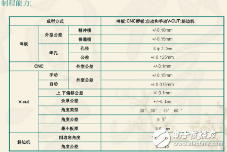 制程能力（二）