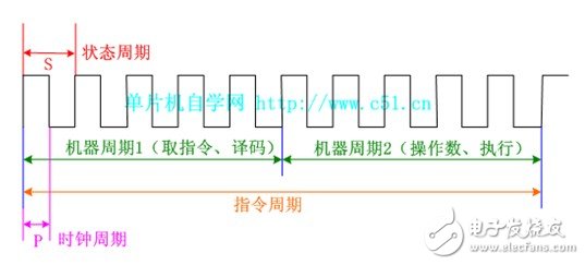 时钟周期、机器周期、指令周期之间的关系图-电子元器件采购网